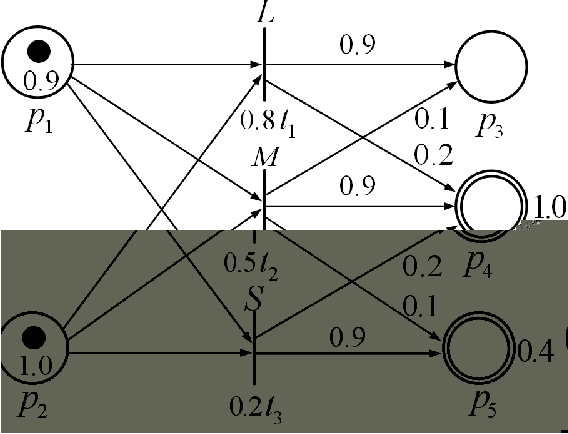 Figure 4 for A Fuzzy Petri Nets Model for Computing With Words