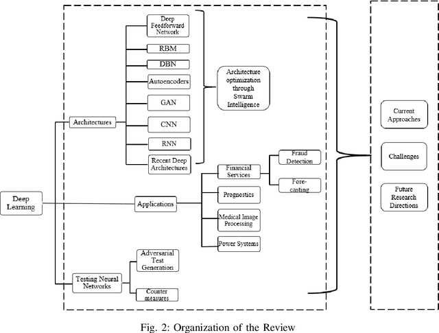 Figure 4 for A Review of Deep Learning with Special Emphasis on Architectures, Applications and Recent Trends