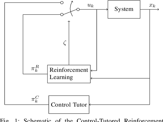 Figure 1 for Tutoring Reinforcement Learning via Feedback Control