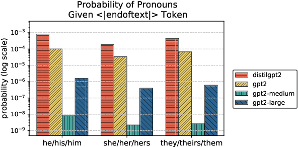 Figure 2 for Using Natural Sentences for Understanding Biases in Language Models