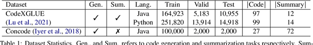 Figure 2 for Retrieval Augmented Code Generation and Summarization