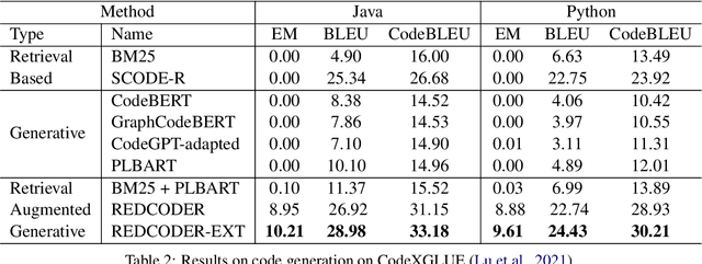 Figure 4 for Retrieval Augmented Code Generation and Summarization