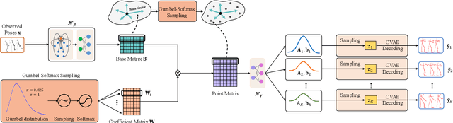 Figure 1 for Diverse Human Motion Prediction via Gumbel-Softmax Sampling from an Auxiliary Space