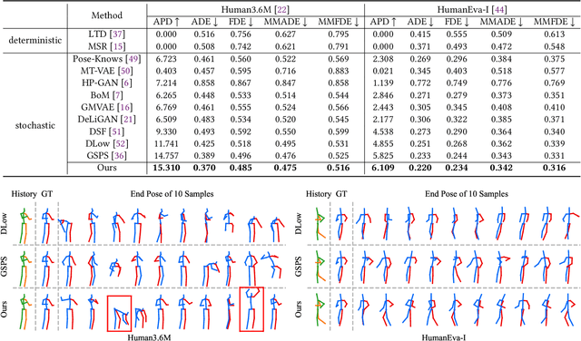 Figure 2 for Diverse Human Motion Prediction via Gumbel-Softmax Sampling from an Auxiliary Space