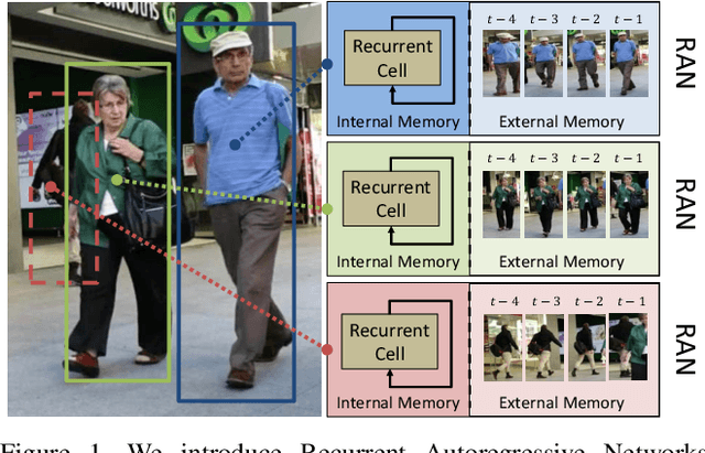 Figure 1 for Recurrent Autoregressive Networks for Online Multi-Object Tracking