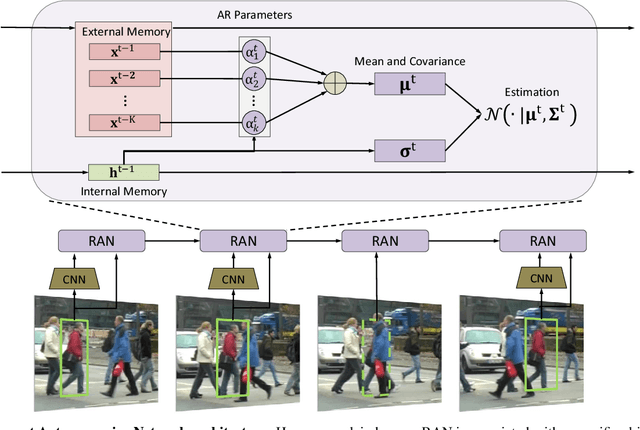Figure 3 for Recurrent Autoregressive Networks for Online Multi-Object Tracking