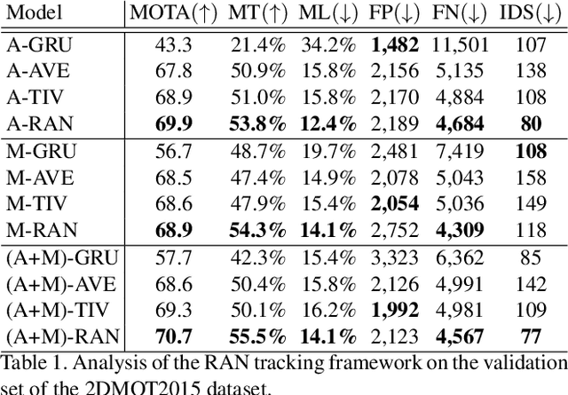 Figure 2 for Recurrent Autoregressive Networks for Online Multi-Object Tracking