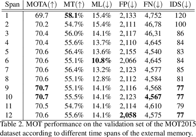 Figure 4 for Recurrent Autoregressive Networks for Online Multi-Object Tracking