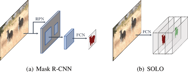 Figure 1 for SOLO: Segmenting Objects by Locations