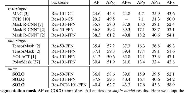 Figure 2 for SOLO: Segmenting Objects by Locations