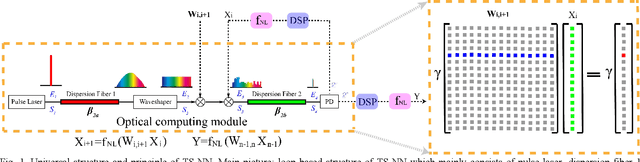 Figure 1 for Electro-optical Neural Networks based on Time-stretch Method