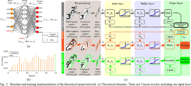 Figure 2 for Electro-optical Neural Networks based on Time-stretch Method
