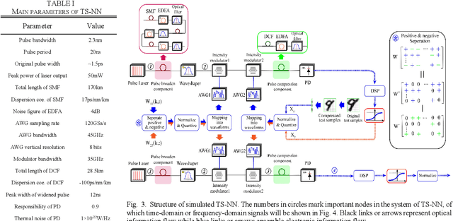 Figure 3 for Electro-optical Neural Networks based on Time-stretch Method