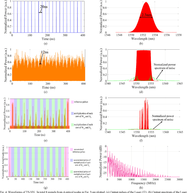 Figure 4 for Electro-optical Neural Networks based on Time-stretch Method