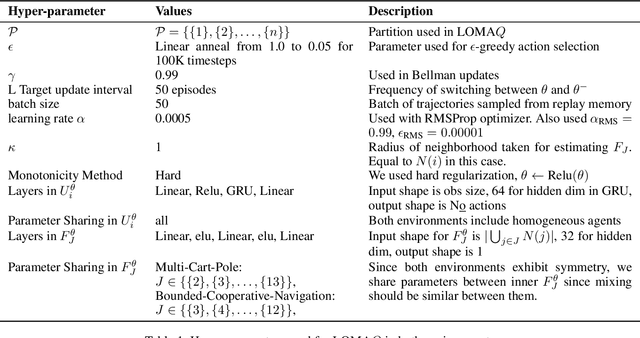 Figure 2 for Locality Matters: A Scalable Value Decomposition Approach for Cooperative Multi-Agent Reinforcement Learning