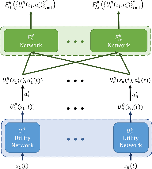 Figure 3 for Locality Matters: A Scalable Value Decomposition Approach for Cooperative Multi-Agent Reinforcement Learning