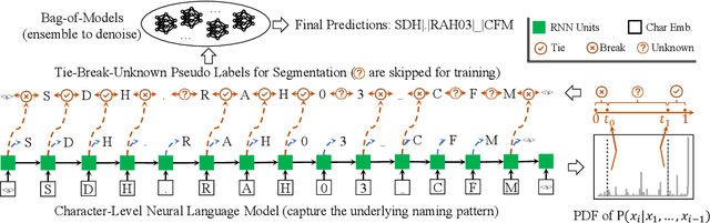 Figure 3 for Sensei: Self-Supervised Sensor Name Segmentation
