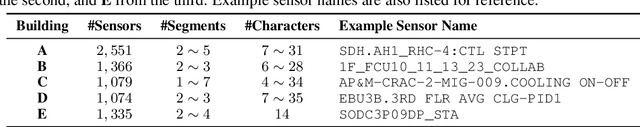 Figure 2 for Sensei: Self-Supervised Sensor Name Segmentation