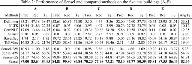 Figure 4 for Sensei: Self-Supervised Sensor Name Segmentation