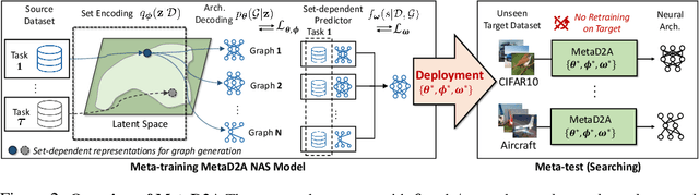 Figure 3 for Rapid Neural Architecture Search by Learning to Generate Graphs from Datasets