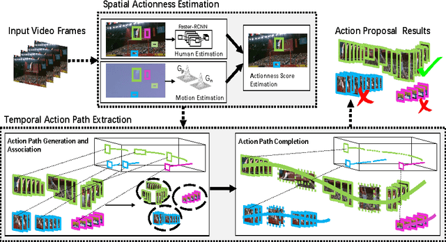 Figure 1 for Searching Action Proposals via Spatial Actionness Estimation and Temporal Path Inference and Tracking