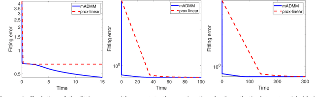 Figure 1 for Multiblock ADMM for nonsmooth nonconvex optimization with nonlinear coupling constraints