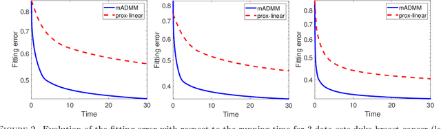 Figure 2 for Multiblock ADMM for nonsmooth nonconvex optimization with nonlinear coupling constraints