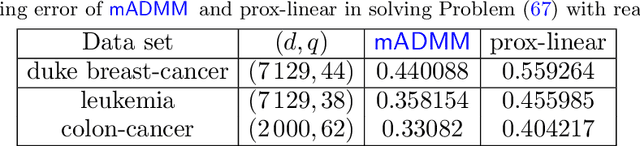 Figure 3 for Multiblock ADMM for nonsmooth nonconvex optimization with nonlinear coupling constraints