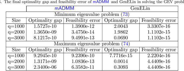 Figure 4 for Multiblock ADMM for nonsmooth nonconvex optimization with nonlinear coupling constraints