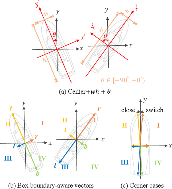 Figure 1 for Oriented Object Detection in Aerial Images with Box Boundary-Aware Vectors