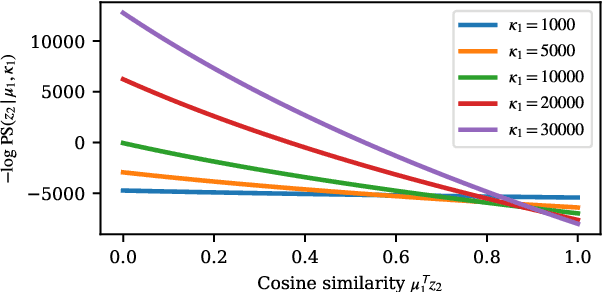 Figure 4 for Self-Supervised Representation Learning as Multimodal Variational Inference