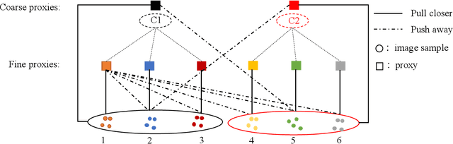 Figure 3 for Hierarchical Proxy-based Loss for Deep Metric Learning