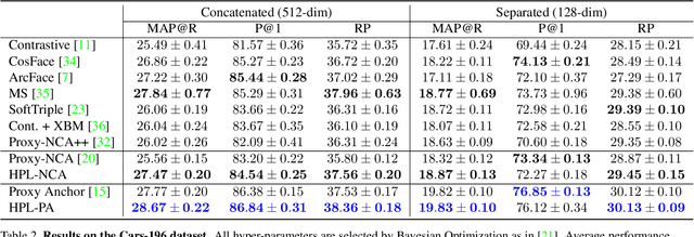 Figure 4 for Hierarchical Proxy-based Loss for Deep Metric Learning