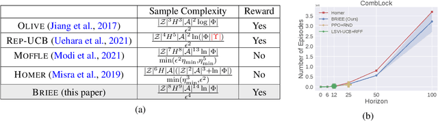 Figure 1 for Efficient Reinforcement Learning in Block MDPs: A Model-free Representation Learning Approach