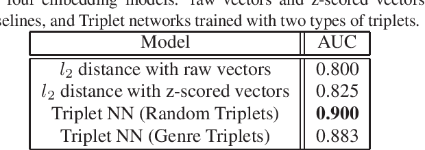 Figure 1 for Content-based Music Similarity with Triplet Networks
