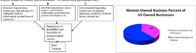 Figure 1 for Knowledge Discovery in Surveys using Machine Learning: A Case Study of Women in Entrepreneurship in UAE