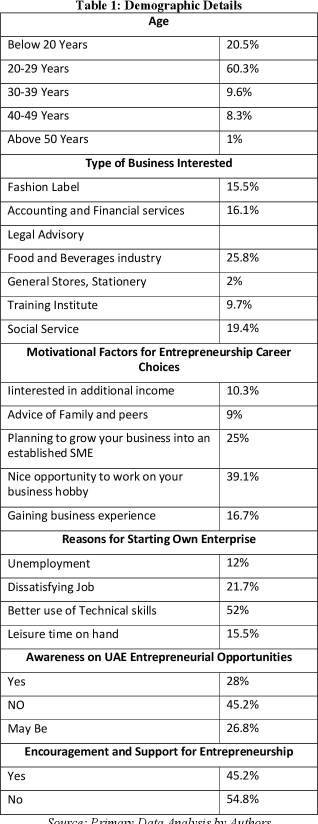 Figure 2 for Knowledge Discovery in Surveys using Machine Learning: A Case Study of Women in Entrepreneurship in UAE