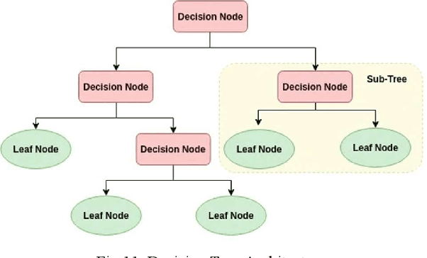 Figure 4 for Knowledge Discovery in Surveys using Machine Learning: A Case Study of Women in Entrepreneurship in UAE