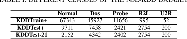 Figure 4 for Efficient Intrusion Detection Using Evidence Theory