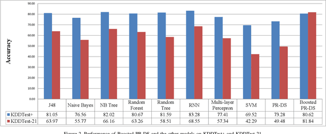 Figure 2 for Efficient Intrusion Detection Using Evidence Theory