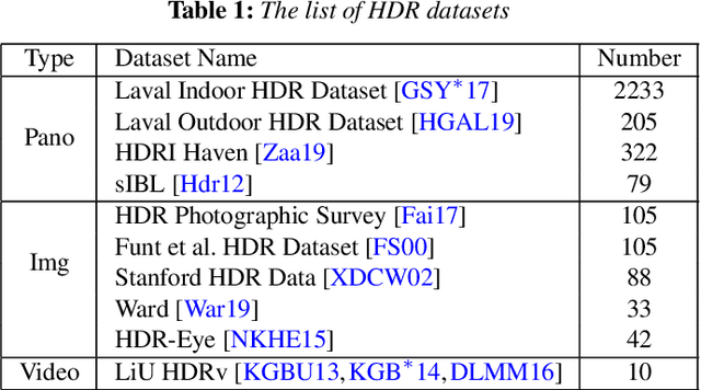 Figure 2 for Luminance Attentive Networks for HDR Image and Panorama Reconstruction