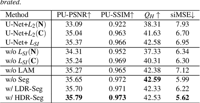 Figure 4 for Luminance Attentive Networks for HDR Image and Panorama Reconstruction