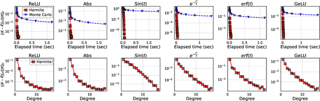 Figure 2 for Fast Neural Kernel Embeddings for General Activations