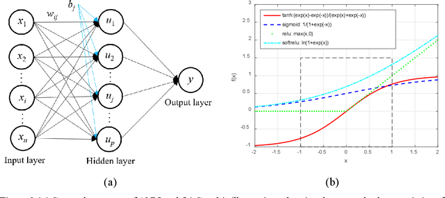 Figure 3 for Understanding the effect of hyperparameter optimization on machine learning models for structure design problems