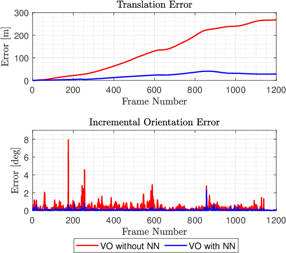 Figure 2 for Drift Reduction for Monocular Visual Odometry of Intelligent Vehicles using Feedforward Neural Networks