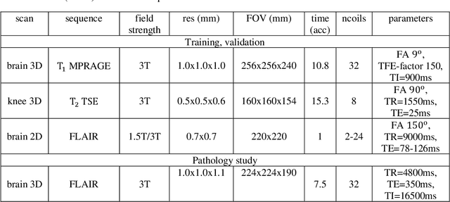 Figure 2 for Assessment of Data Consistency through Cascades of Independently Recurrent Inference Machines for fast and robust accelerated MRI reconstruction