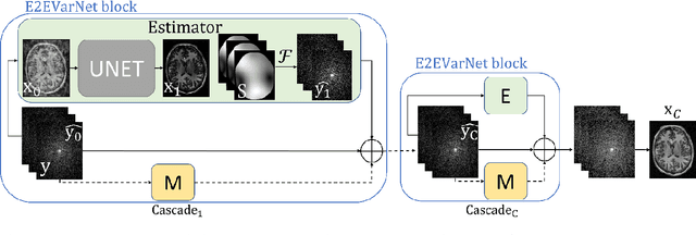 Figure 3 for Assessment of Data Consistency through Cascades of Independently Recurrent Inference Machines for fast and robust accelerated MRI reconstruction