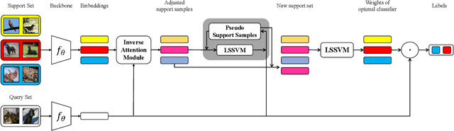 Figure 1 for Few-shot Learning with LSSVM Base Learner and Transductive Modules