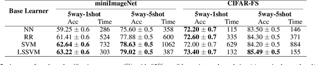 Figure 3 for Few-shot Learning with LSSVM Base Learner and Transductive Modules