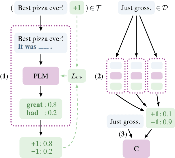 Figure 1 for Exploiting Cloze Questions for Few-Shot Text Classification and Natural Language Inference